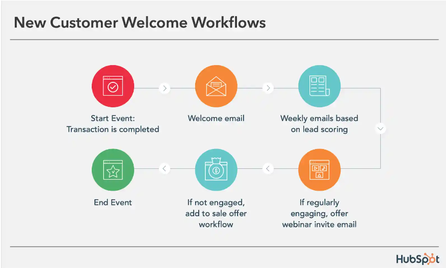 HubSpot for Startups: Email Workflow