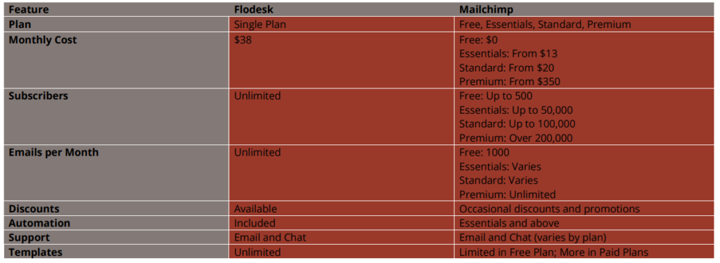 Flodesk vs Mailchimp: Price table