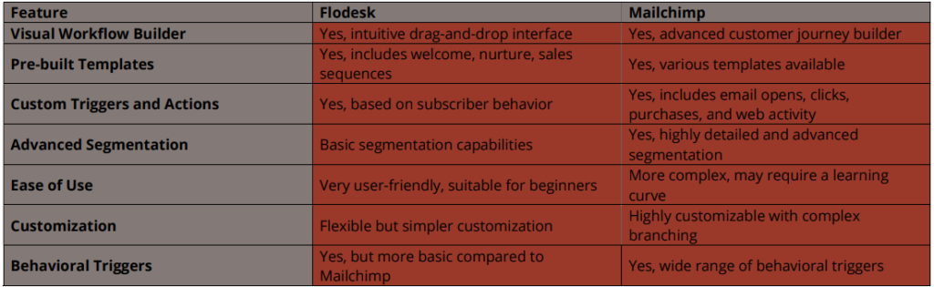 Flodesk vs Mailchimp: Table features