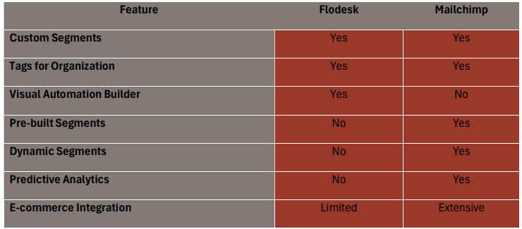 Flodesk vs Mailchimp: Difference segmentations