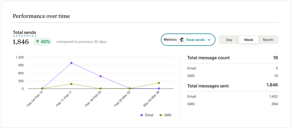 Flodesk vs Mailchimp: Mailchimp analytics