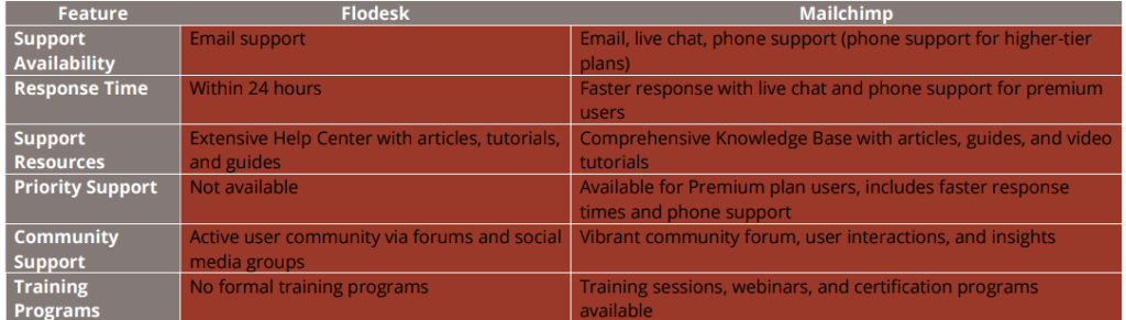 Flodesk vs Mailchimp: Table customer support difference