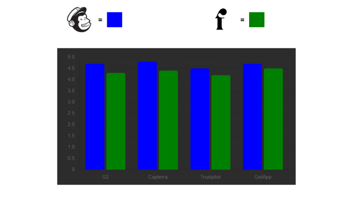 Flodesk vs Mailchimp: Review chart