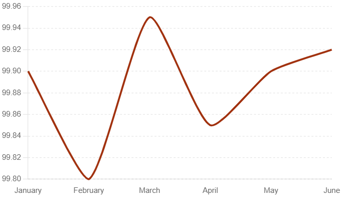 Flodesk review: System update graph