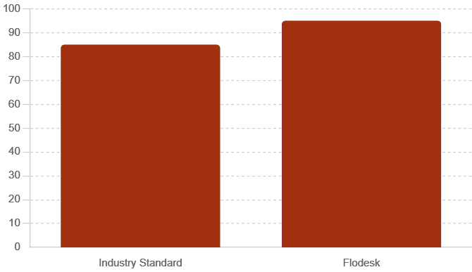 Flodesk review: Email delivery chart
