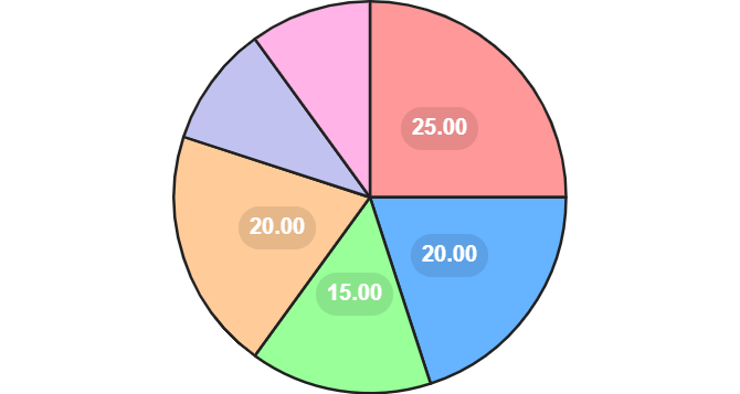 Flodesk review: Pie chart benefited customers
