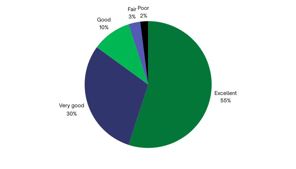 pipedrive: customer support pie chart