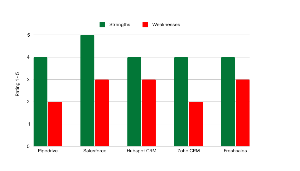 pipedrive: Strength/weakness chart