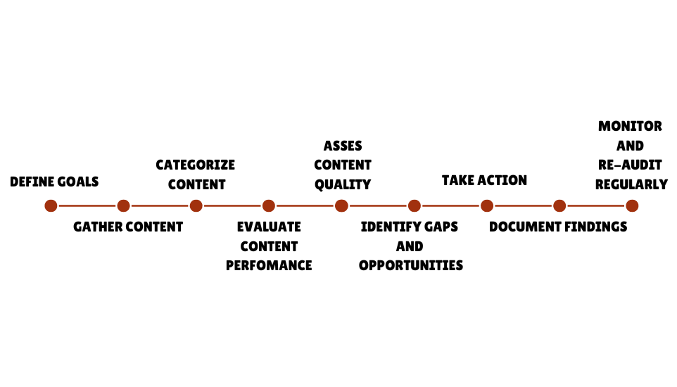 content marketing: Flowchart content performance