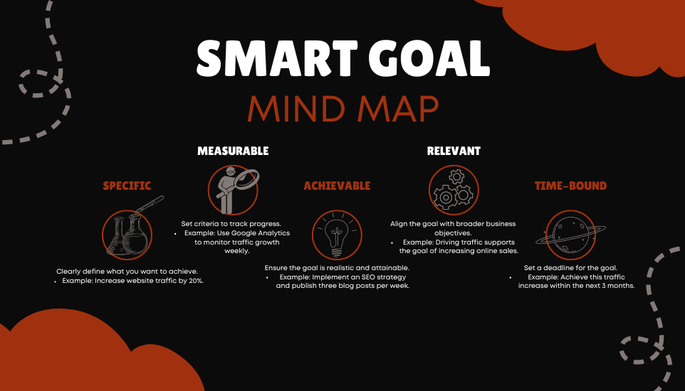 content marketing: SMART mind map