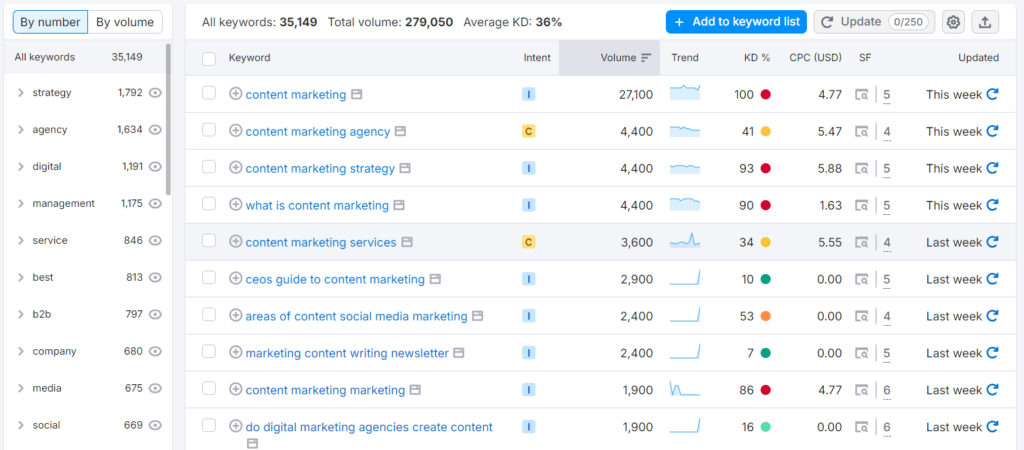 content marketing: Semrush magic tool